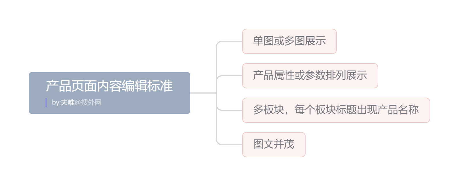 產(chǎn)品頁面內(nèi)容編輯標(biāo)準.